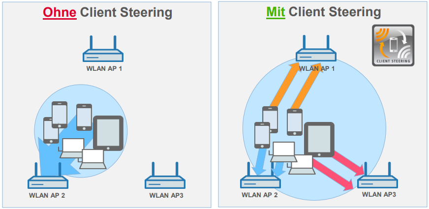WLAN für Schulen client steering